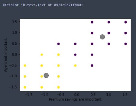 Visualizing the data through clusters - customer profiling and segmentation using python demo