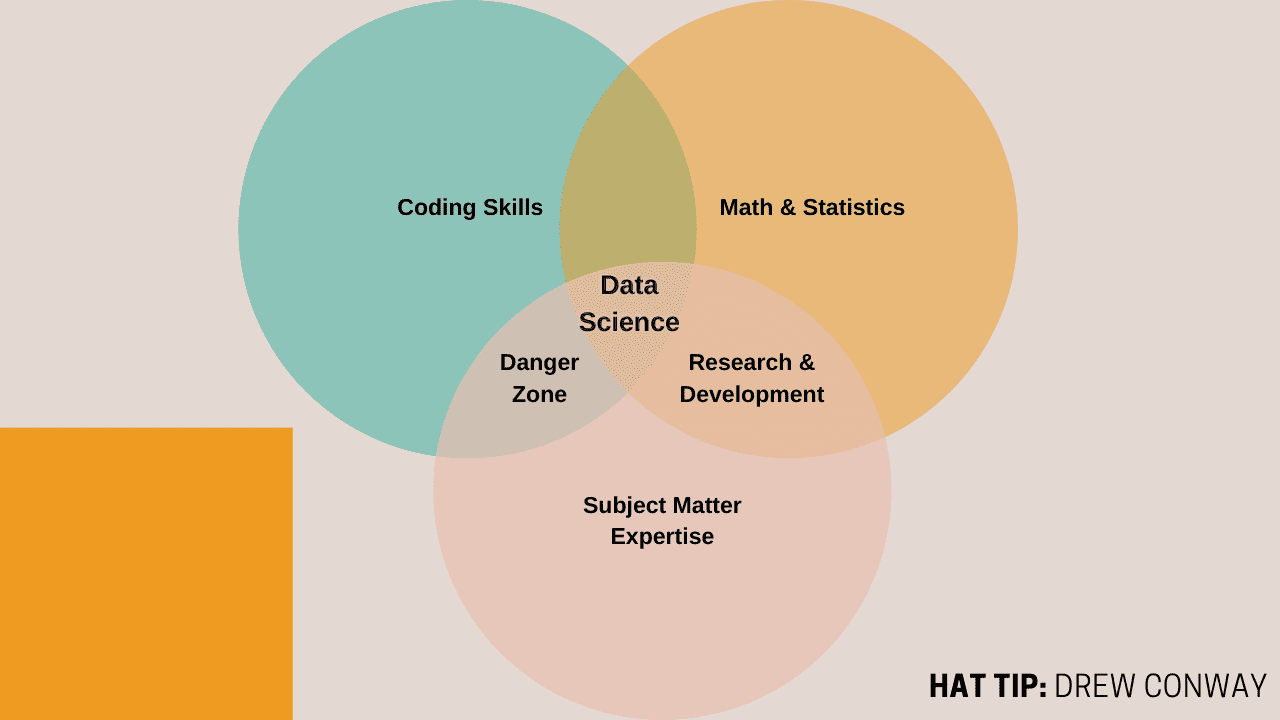 What is data science according to Drew Conway