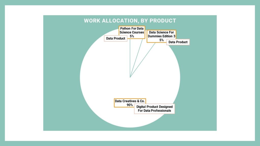 A diagram on work allocation by product