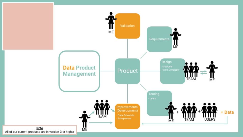 This diagram explains the product phase within our data product management requirement. 
